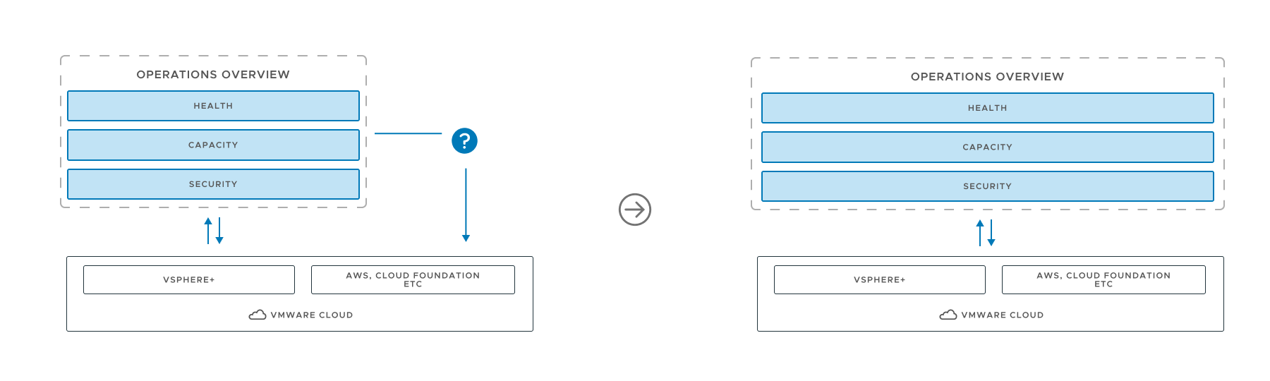 VMware Operations — information architecture diagram