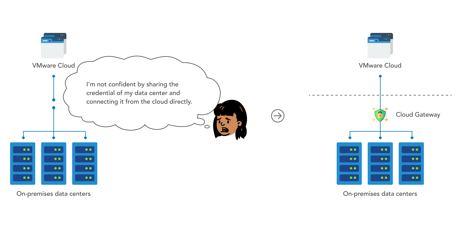 VMware Free Trial — cloud gateway architecture diagram