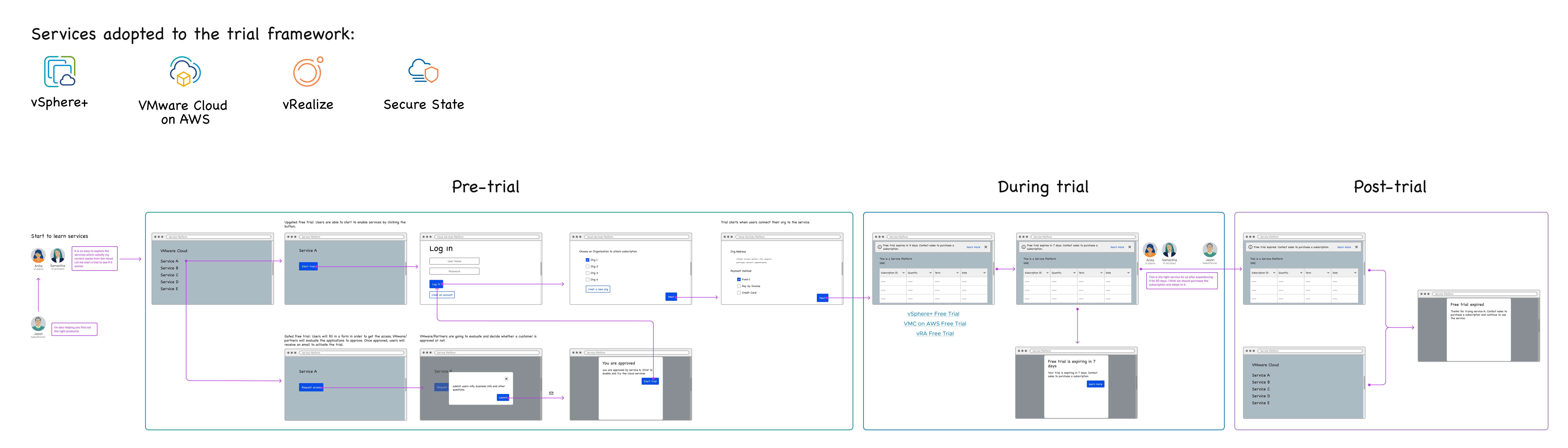 VMware Free Trial — design at scale: trial framework
